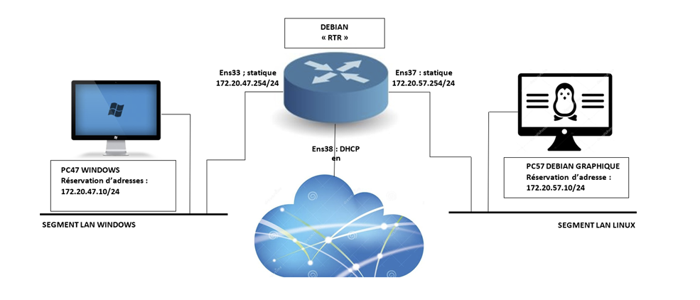 Routage